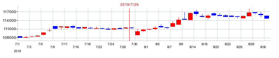 2019年のエスコンジャパンリート投資法人の配当落ち日前後の株価チャート
