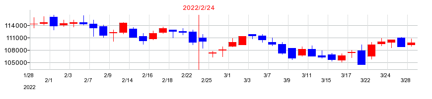 2022年のサンケイリアルエステート投資法人の配当落ち日前後の株価チャート