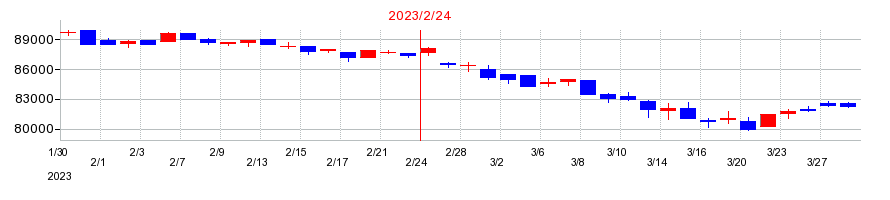 2023年のサンケイリアルエステート投資法人の配当落ち日前後の株価チャート
