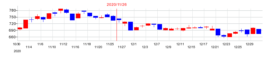 2020年のスター・マイカ・ホールディングスの配当落ち日前後の株価チャート