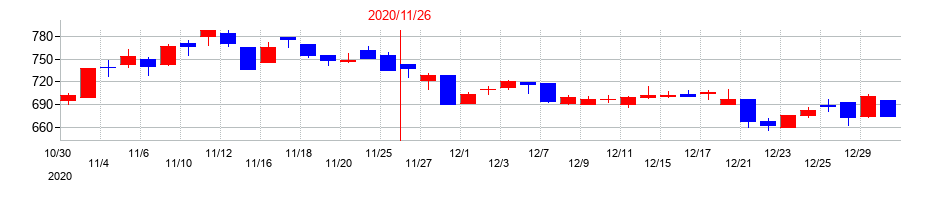 2020年のスター・マイカ・ホールディングスの配当落ち日前後の株価チャート