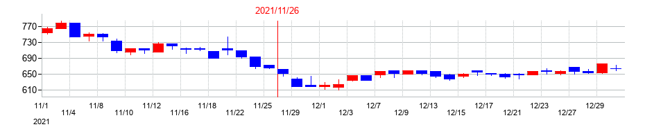2021年のスター・マイカ・ホールディングスの配当落ち日前後の株価チャート