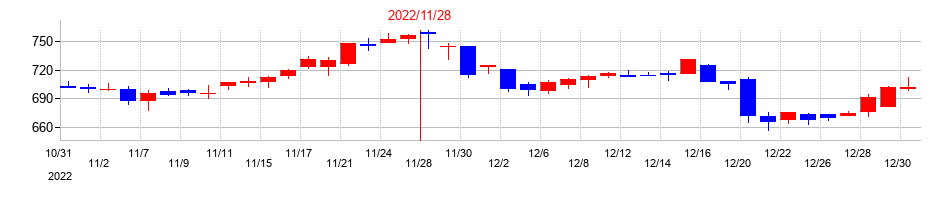 2022年のスター・マイカ・ホールディングスの配当落ち日前後の株価チャート