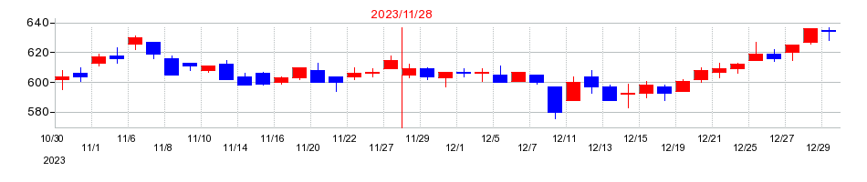 2023年のスター・マイカ・ホールディングスの配当落ち日前後の株価チャート