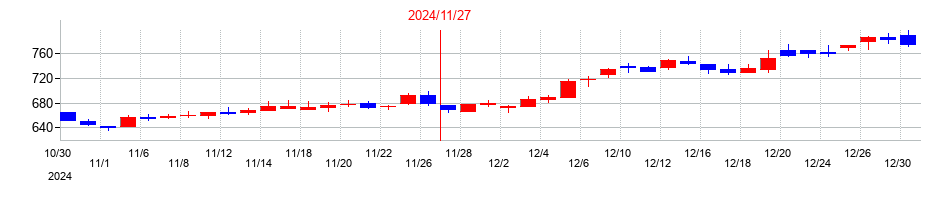 2024年のスター・マイカ・ホールディングスの配当落ち日前後の株価チャート