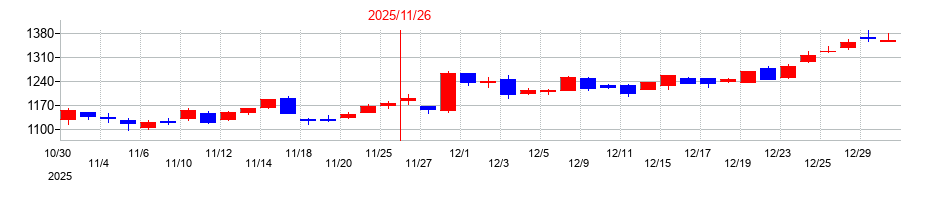 2025年のスター・マイカ・ホールディングスの配当落ち日前後の株価チャート