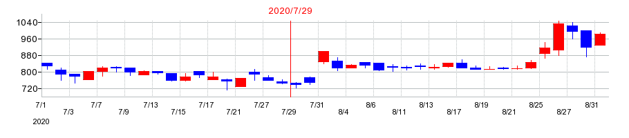 2020年のツクルバの配当落ち日前後の株価チャート