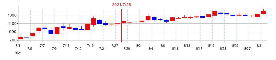 2021年のツクルバの配当落ち日前後の株価チャート