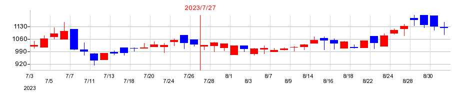2023年のツクルバの配当落ち日前後の株価チャート