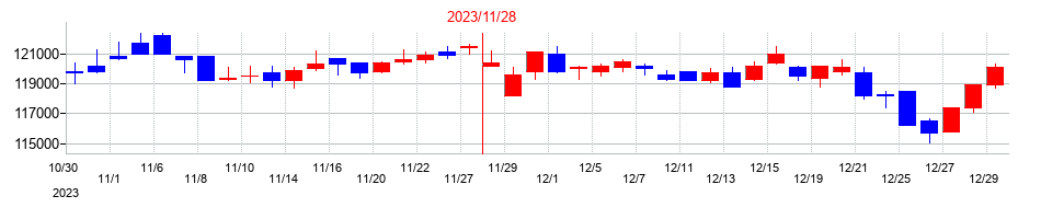 2023年のＳＯＳｉＬＡ物流リート投資法人の配当落ち日前後の株価チャート