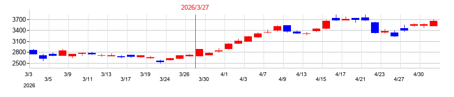 2026年のSREホールディングスの配当落ち日前後の株価チャート