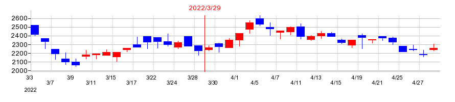 2022年のランディックスの配当落ち日前後の株価チャート