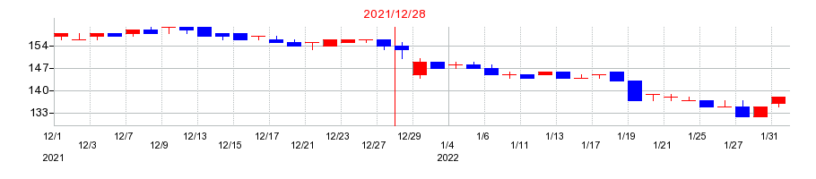 2021年のＡＤワークスグループの配当落ち日前後の株価チャート