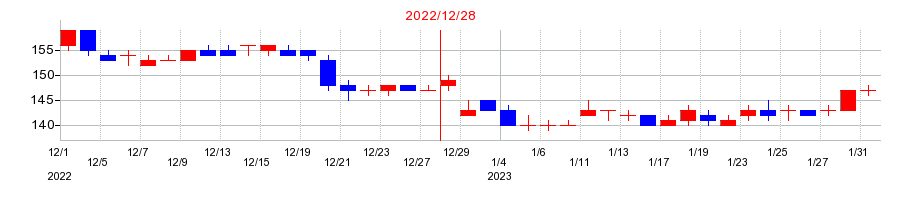 2022年のＡＤワークスグループの配当落ち日前後の株価チャート