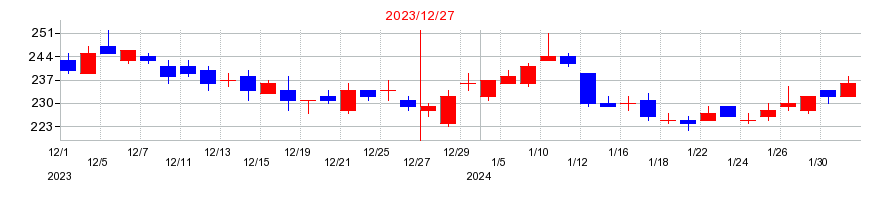 2023年のＡＤワークスグループの配当落ち日前後の株価チャート