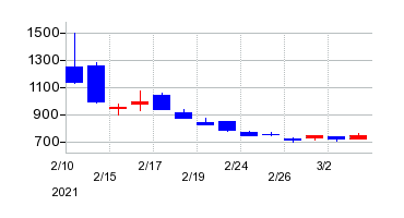 2021年のアールプランナーの配当落ち日前後の株価チャート
