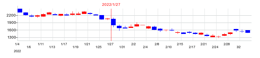 2022年のアールプランナーの配当落ち日前後の株価チャート