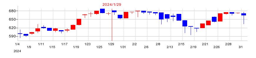2024年のアールプランナーの配当落ち日前後の株価チャート