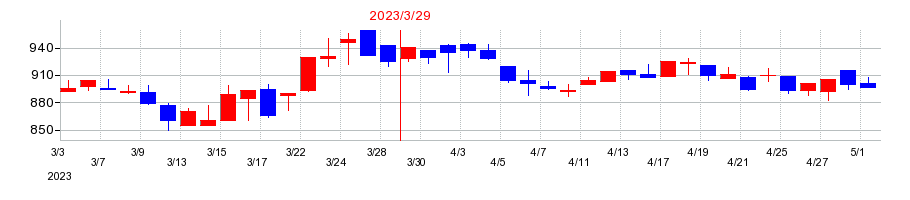 2023年のヤマイチ・ユニハイムエステートの配当落ち日前後の株価チャート