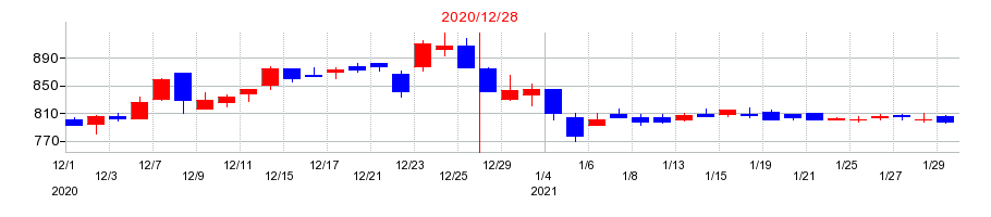 2020年のＬＡホールディングスの配当落ち日前後の株価チャート