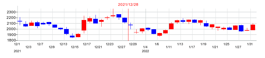 2021年のＬＡホールディングスの配当落ち日前後の株価チャート