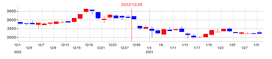 2022年のＬＡホールディングスの配当落ち日前後の株価チャート