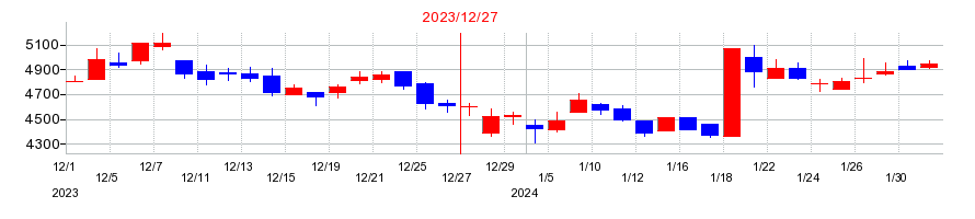 2023年のＬＡホールディングスの配当落ち日前後の株価チャート