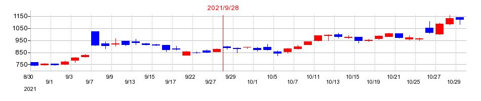 2021年のタスキの配当落ち日前後の株価チャート