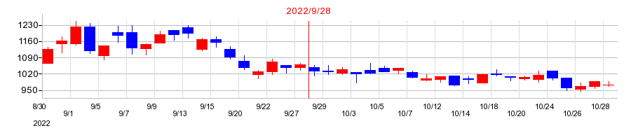 2022年のタスキの配当落ち日前後の株価チャート