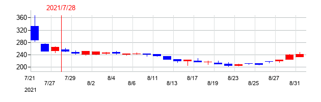 2021年のランドネットの配当落ち日前後の株価チャート