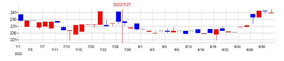 2022年のランドネットの配当落ち日前後の株価チャート