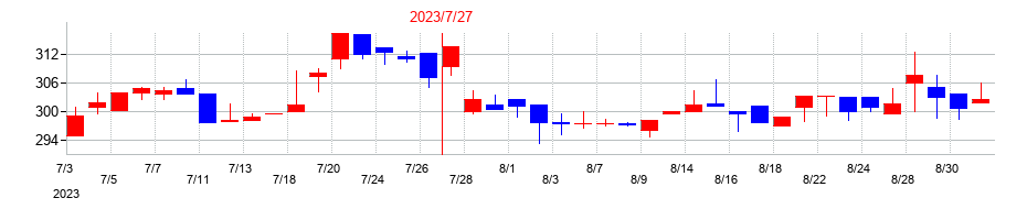2023年のランドネットの配当落ち日前後の株価チャート