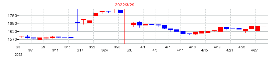 2022年の長栄の配当落ち日前後の株価チャート