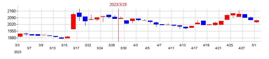 2023年の長栄の配当落ち日前後の株価チャート