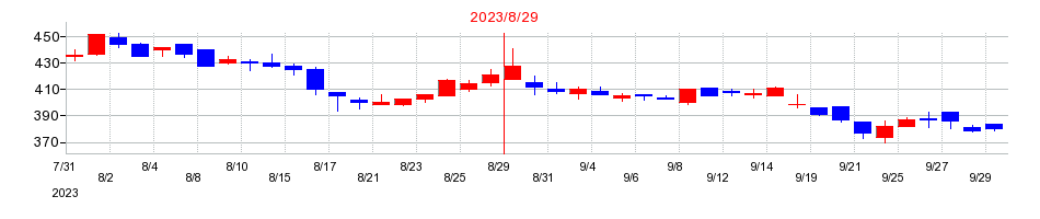 2023年のホームポジションの配当落ち日前後の株価チャート