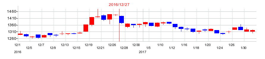 2016年の片倉工業の配当落ち日前後の株価チャート