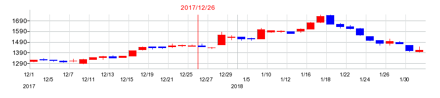 2017年の片倉工業の配当落ち日前後の株価チャート