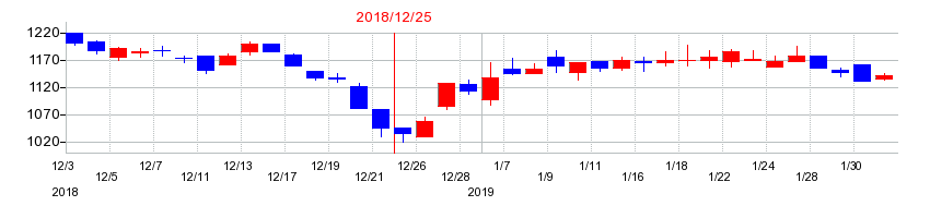 2018年の片倉工業の配当落ち日前後の株価チャート