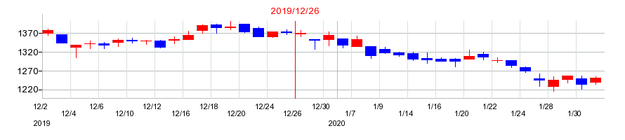 2019年の片倉工業の配当落ち日前後の株価チャート