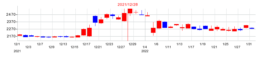 2021年の片倉工業の配当落ち日前後の株価チャート