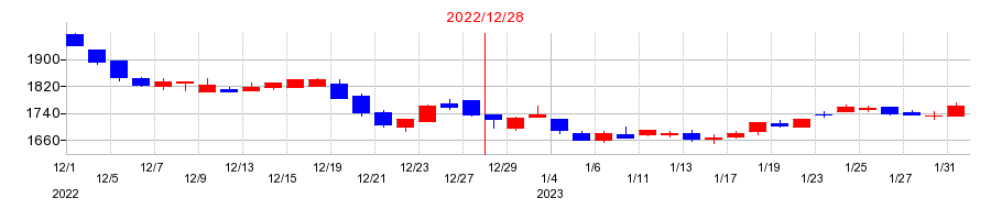 2022年の片倉工業の配当落ち日前後の株価チャート