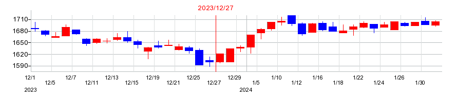 2023年の片倉工業の配当落ち日前後の株価チャート