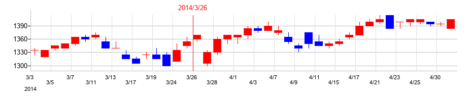 2014年のグンゼの配当落ち日前後の株価チャート