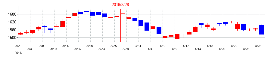 2016年のグンゼの配当落ち日前後の株価チャート