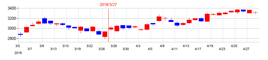 2018年のグンゼの配当落ち日前後の株価チャート