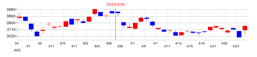 2022年のグンゼの配当落ち日前後の株価チャート