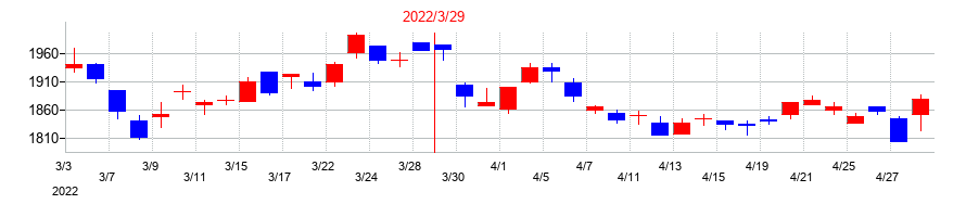 2022年のグンゼの配当落ち日前後の株価チャート