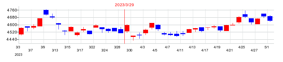 2023年のグンゼの配当落ち日前後の株価チャート