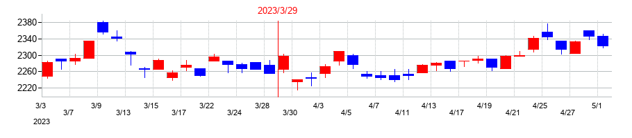 2023年のグンゼの配当落ち日前後の株価チャート