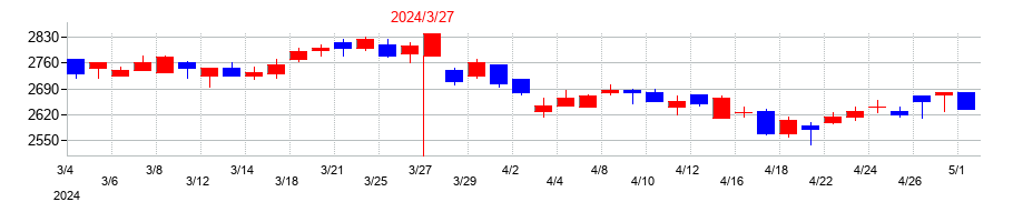 2024年のグンゼの配当落ち日前後の株価チャート